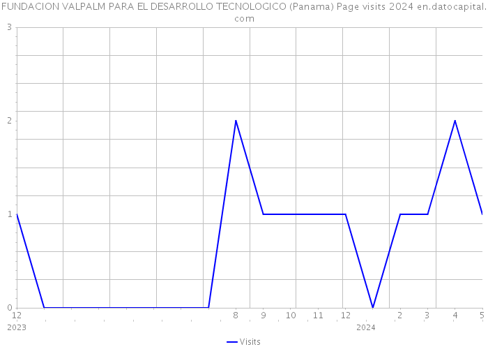 FUNDACION VALPALM PARA EL DESARROLLO TECNOLOGICO (Panama) Page visits 2024 