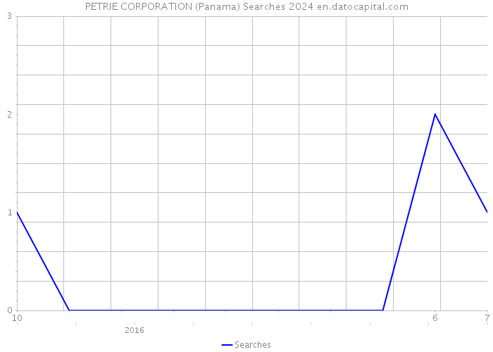 PETRIE CORPORATION (Panama) Searches 2024 