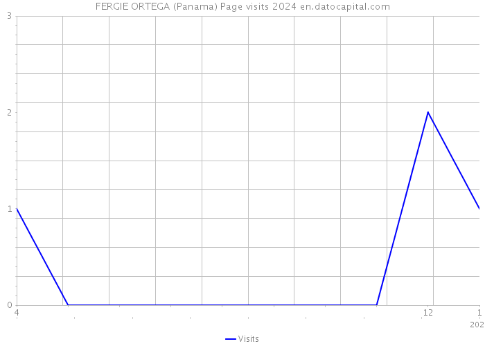 FERGIE ORTEGA (Panama) Page visits 2024 