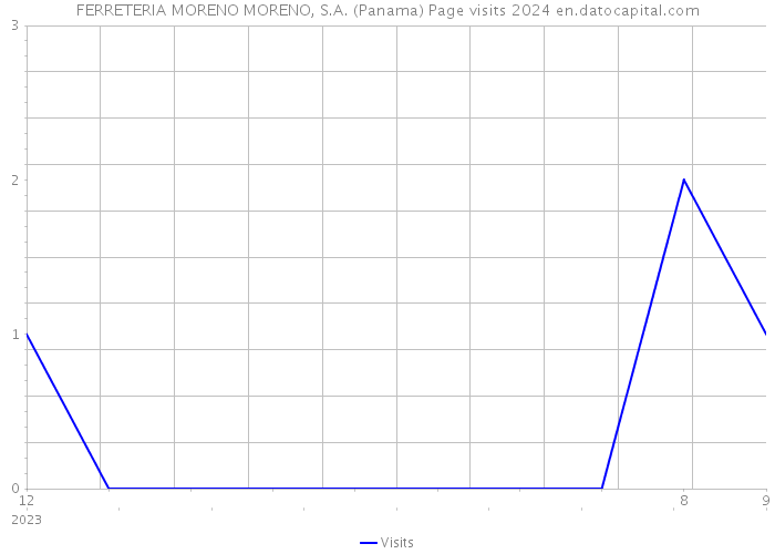 FERRETERIA MORENO MORENO, S.A. (Panama) Page visits 2024 