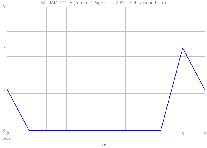 WILLIAM POOLE (Panama) Page visits 2024 