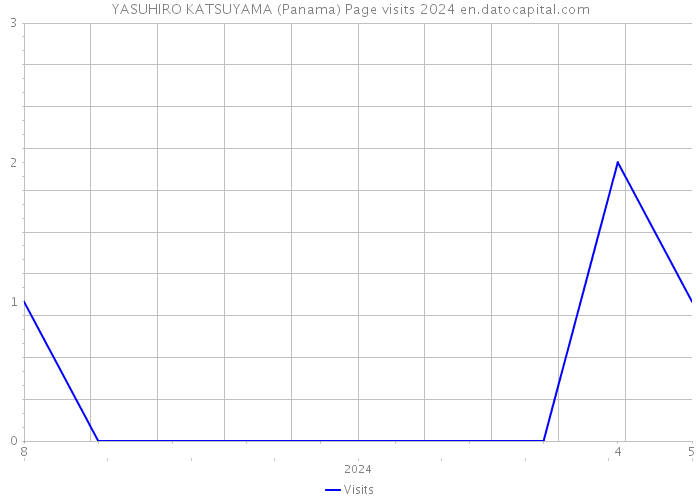 YASUHIRO KATSUYAMA (Panama) Page visits 2024 