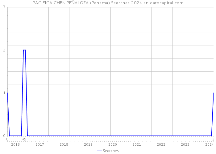 PACIFICA CHEN PEÑALOZA (Panama) Searches 2024 