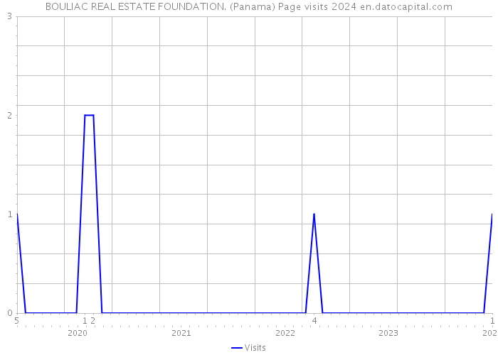 BOULIAC REAL ESTATE FOUNDATION. (Panama) Page visits 2024 