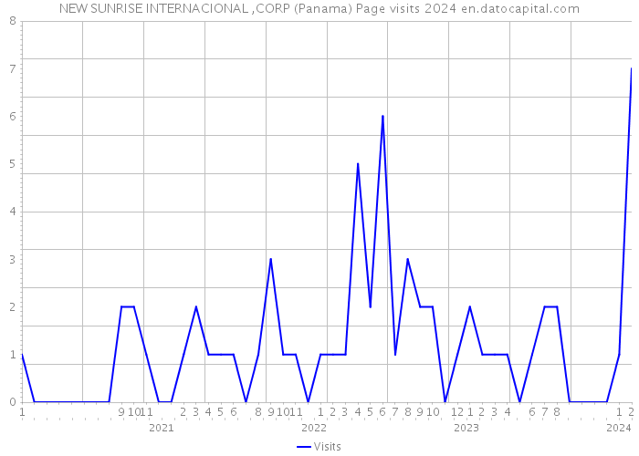 NEW SUNRISE INTERNACIONAL ,CORP (Panama) Page visits 2024 