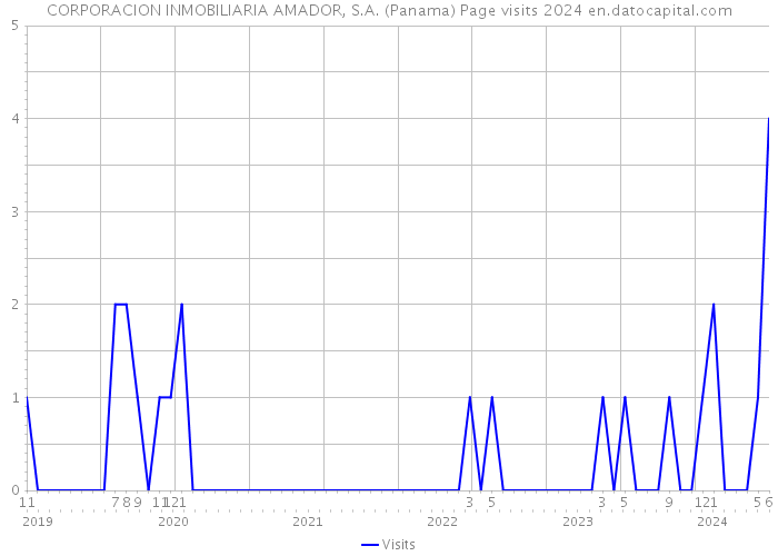 CORPORACION INMOBILIARIA AMADOR, S.A. (Panama) Page visits 2024 