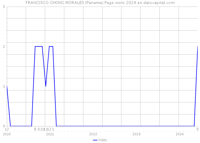 FRANCISCO CHONG MORALES (Panama) Page visits 2024 