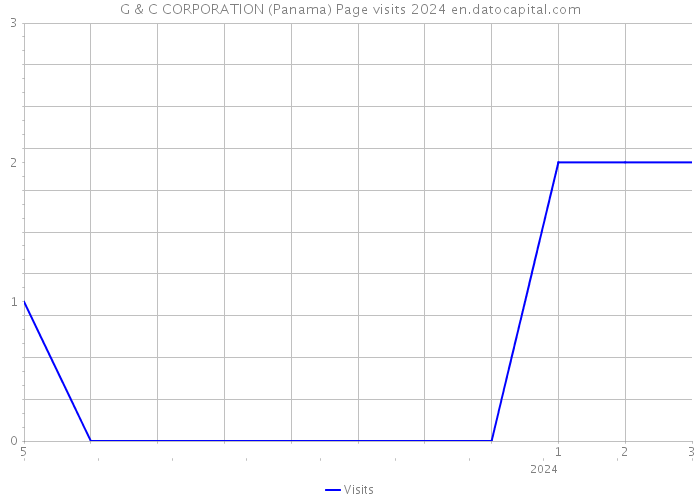 G & C CORPORATION (Panama) Page visits 2024 