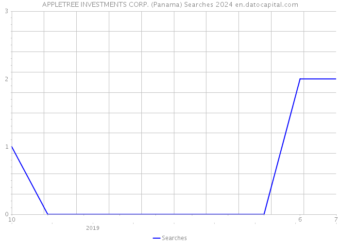 APPLETREE INVESTMENTS CORP. (Panama) Searches 2024 