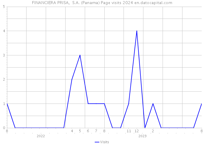 FINANCIERA PRISA, S.A. (Panama) Page visits 2024 