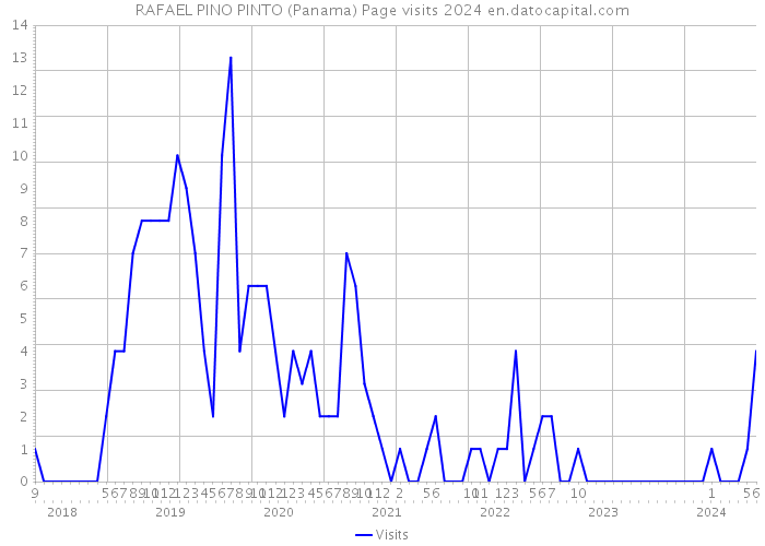 RAFAEL PINO PINTO (Panama) Page visits 2024 