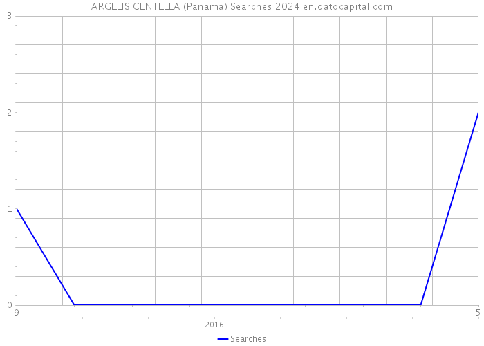 ARGELIS CENTELLA (Panama) Searches 2024 