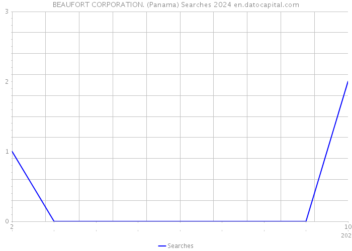 BEAUFORT CORPORATION. (Panama) Searches 2024 