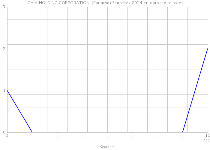 GAIA HOLDING CORPORATION. (Panama) Searches 2024 