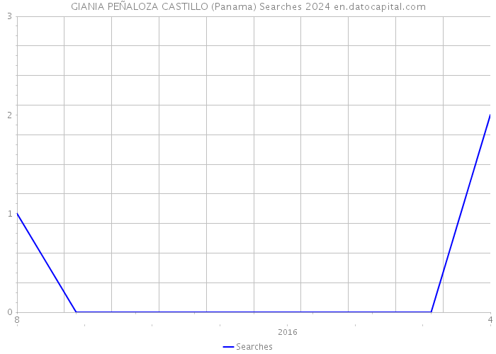 GIANIA PEÑALOZA CASTILLO (Panama) Searches 2024 