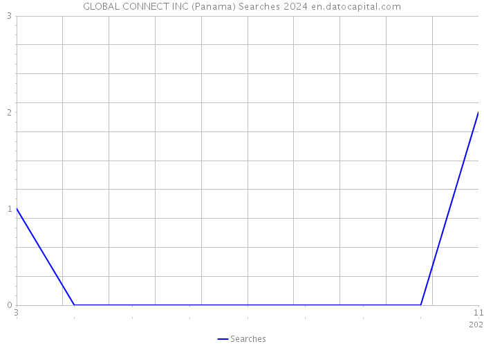 GLOBAL CONNECT INC (Panama) Searches 2024 