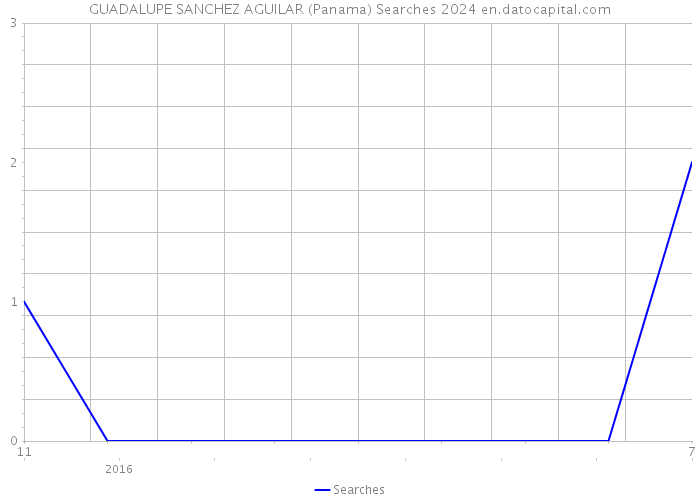 GUADALUPE SANCHEZ AGUILAR (Panama) Searches 2024 