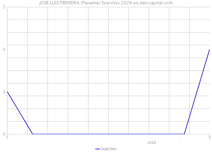 JOSE LUIS FERREIRA (Panama) Searches 2024 
