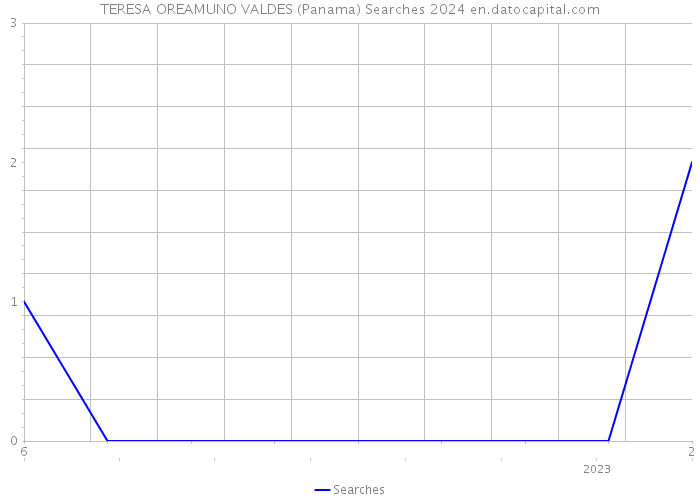 TERESA OREAMUNO VALDES (Panama) Searches 2024 
