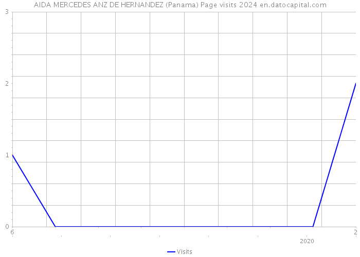 AIDA MERCEDES ANZ DE HERNANDEZ (Panama) Page visits 2024 
