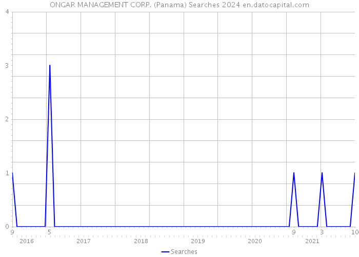 ONGAR MANAGEMENT CORP. (Panama) Searches 2024 