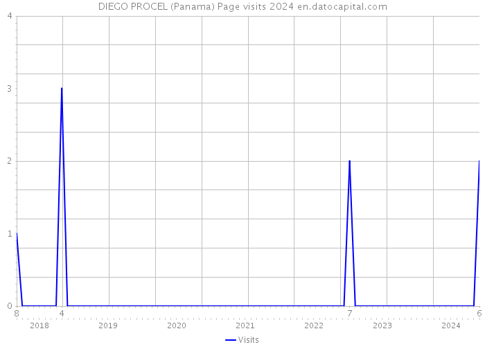 DIEGO PROCEL (Panama) Page visits 2024 