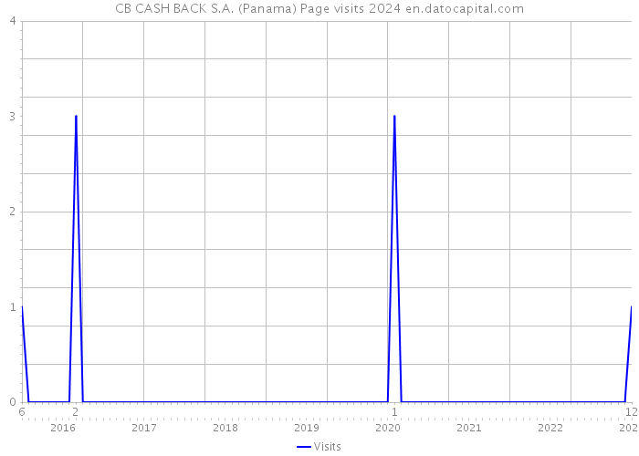 CB CASH BACK S.A. (Panama) Page visits 2024 