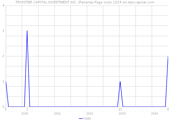 FRONTIER CAPITAL INVESTMENT INC. (Panama) Page visits 2024 