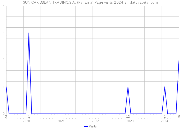 SUN CARIBBEAN TRADING,S.A. (Panama) Page visits 2024 
