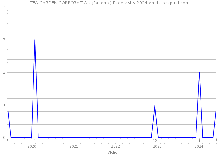TEA GARDEN CORPORATION (Panama) Page visits 2024 