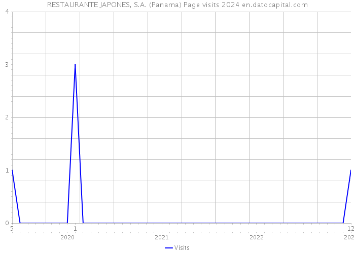 RESTAURANTE JAPONES, S.A. (Panama) Page visits 2024 