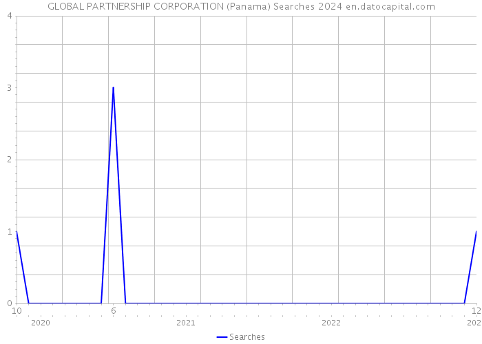 GLOBAL PARTNERSHIP CORPORATION (Panama) Searches 2024 