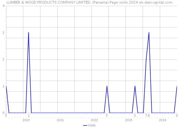 LUMBER & WOOD PRODUCTS COMPANY LIMITED. (Panama) Page visits 2024 