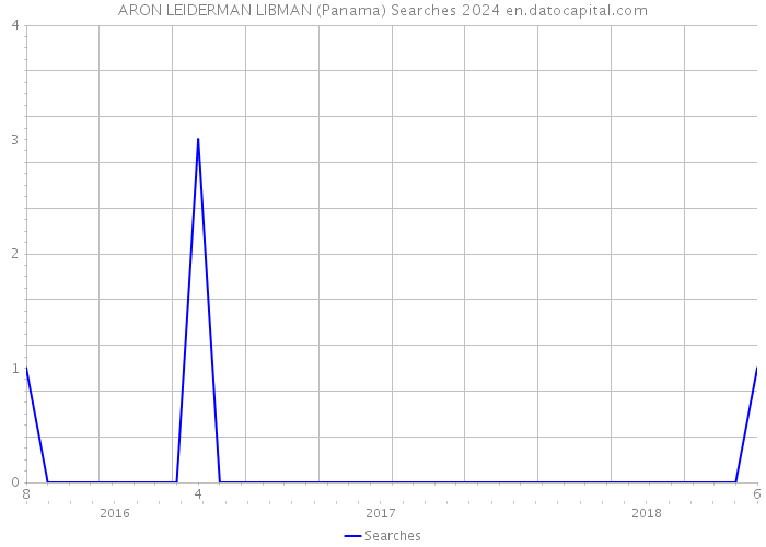 ARON LEIDERMAN LIBMAN (Panama) Searches 2024 