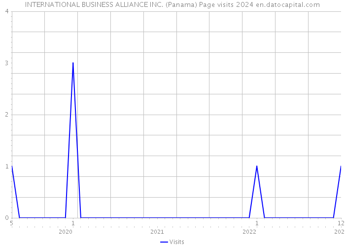 INTERNATIONAL BUSINESS ALLIANCE INC. (Panama) Page visits 2024 
