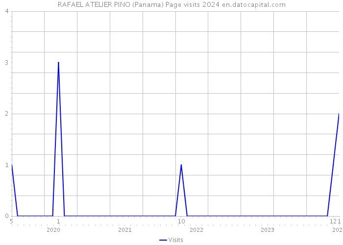 RAFAEL ATELIER PINO (Panama) Page visits 2024 
