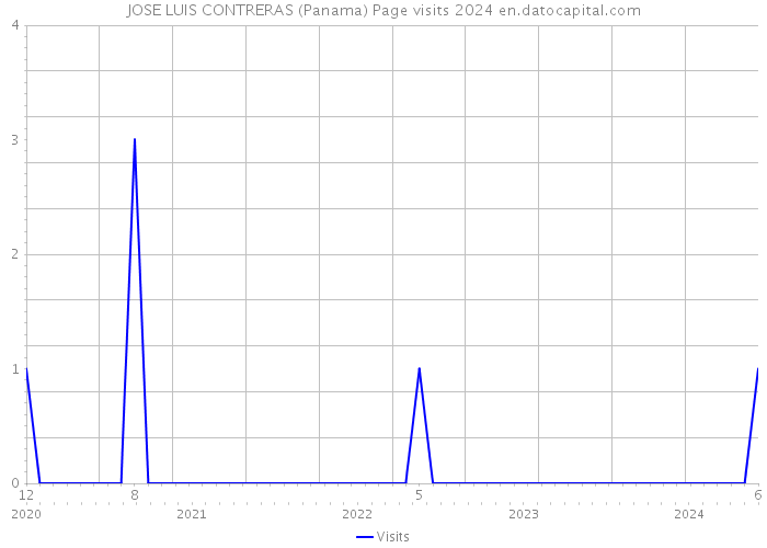 JOSE LUIS CONTRERAS (Panama) Page visits 2024 