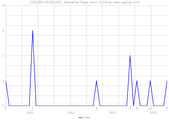 GOLDEN CROSS,INC. (Panama) Page visits 2024 