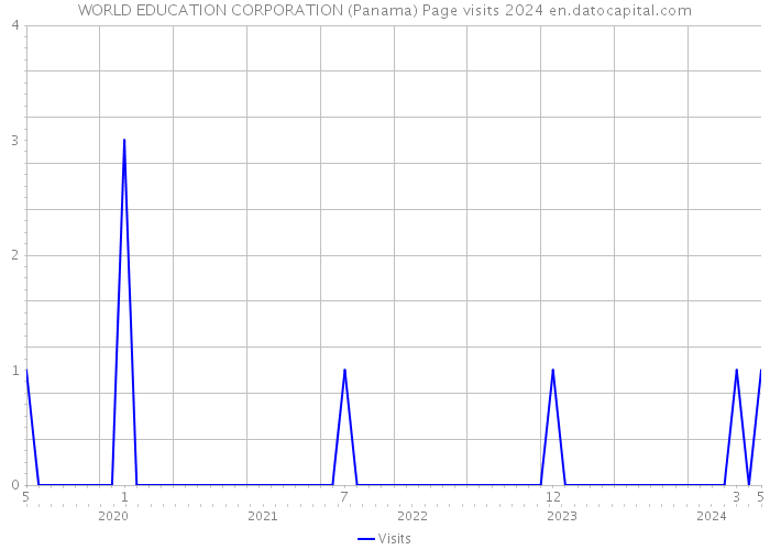 WORLD EDUCATION CORPORATION (Panama) Page visits 2024 