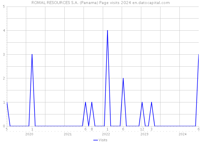 ROMAL RESOURCES S.A. (Panama) Page visits 2024 