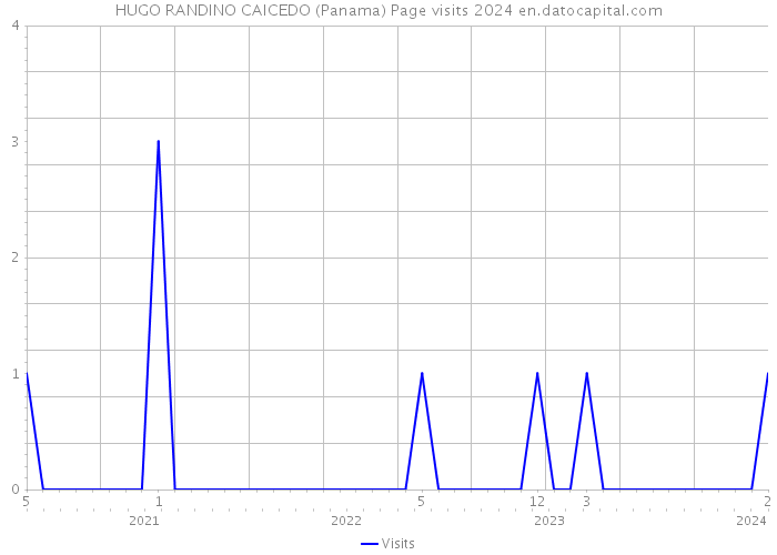 HUGO RANDINO CAICEDO (Panama) Page visits 2024 