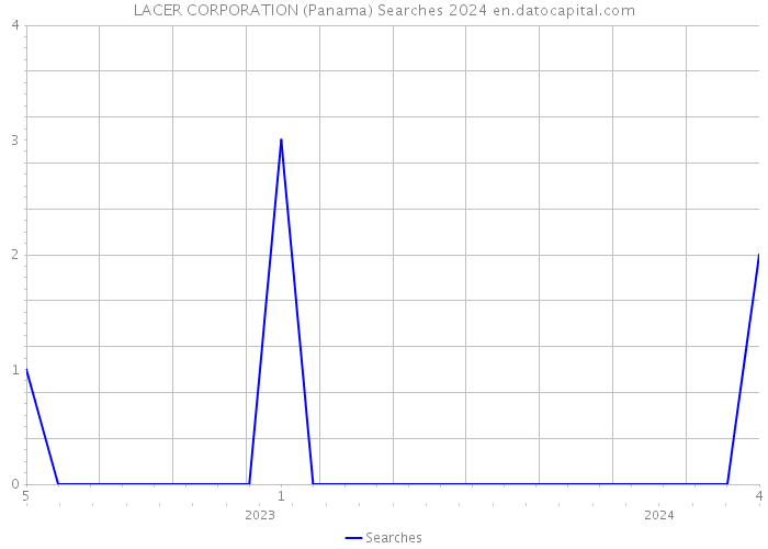 LACER CORPORATION (Panama) Searches 2024 