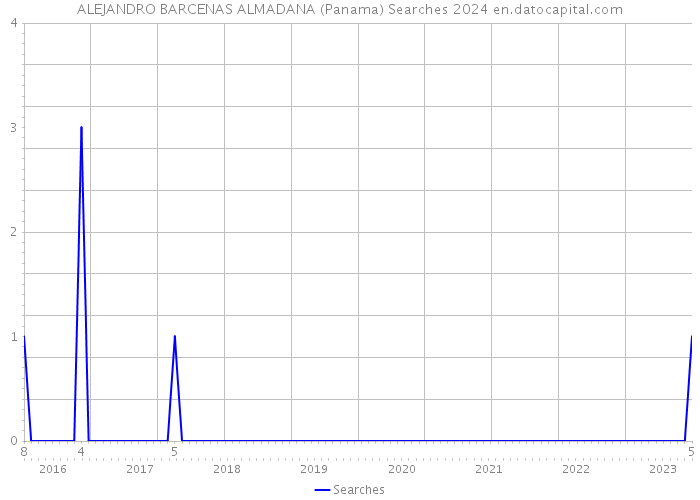 ALEJANDRO BARCENAS ALMADANA (Panama) Searches 2024 