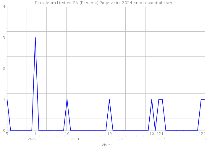 Petroleum Limited SA (Panama) Page visits 2024 