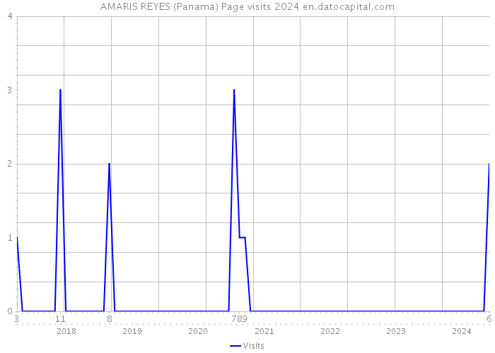 AMARIS REYES (Panama) Page visits 2024 