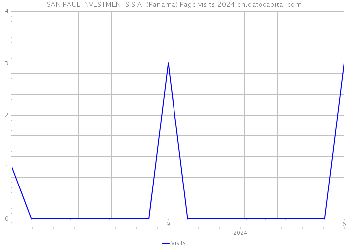 SAN PAUL INVESTMENTS S.A. (Panama) Page visits 2024 