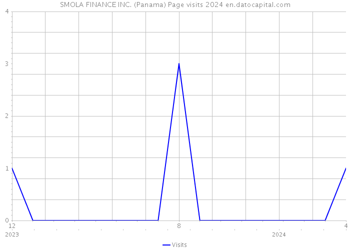 SMOLA FINANCE INC. (Panama) Page visits 2024 