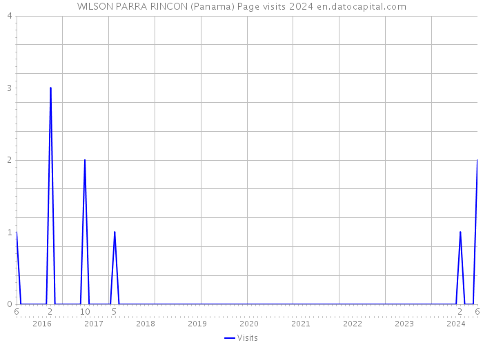 WILSON PARRA RINCON (Panama) Page visits 2024 