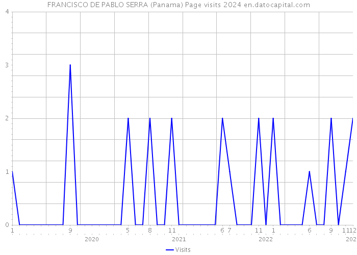 FRANCISCO DE PABLO SERRA (Panama) Page visits 2024 