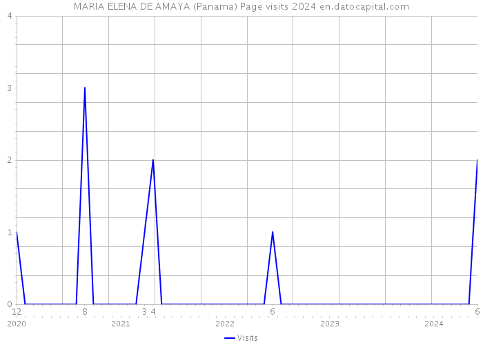 MARIA ELENA DE AMAYA (Panama) Page visits 2024 